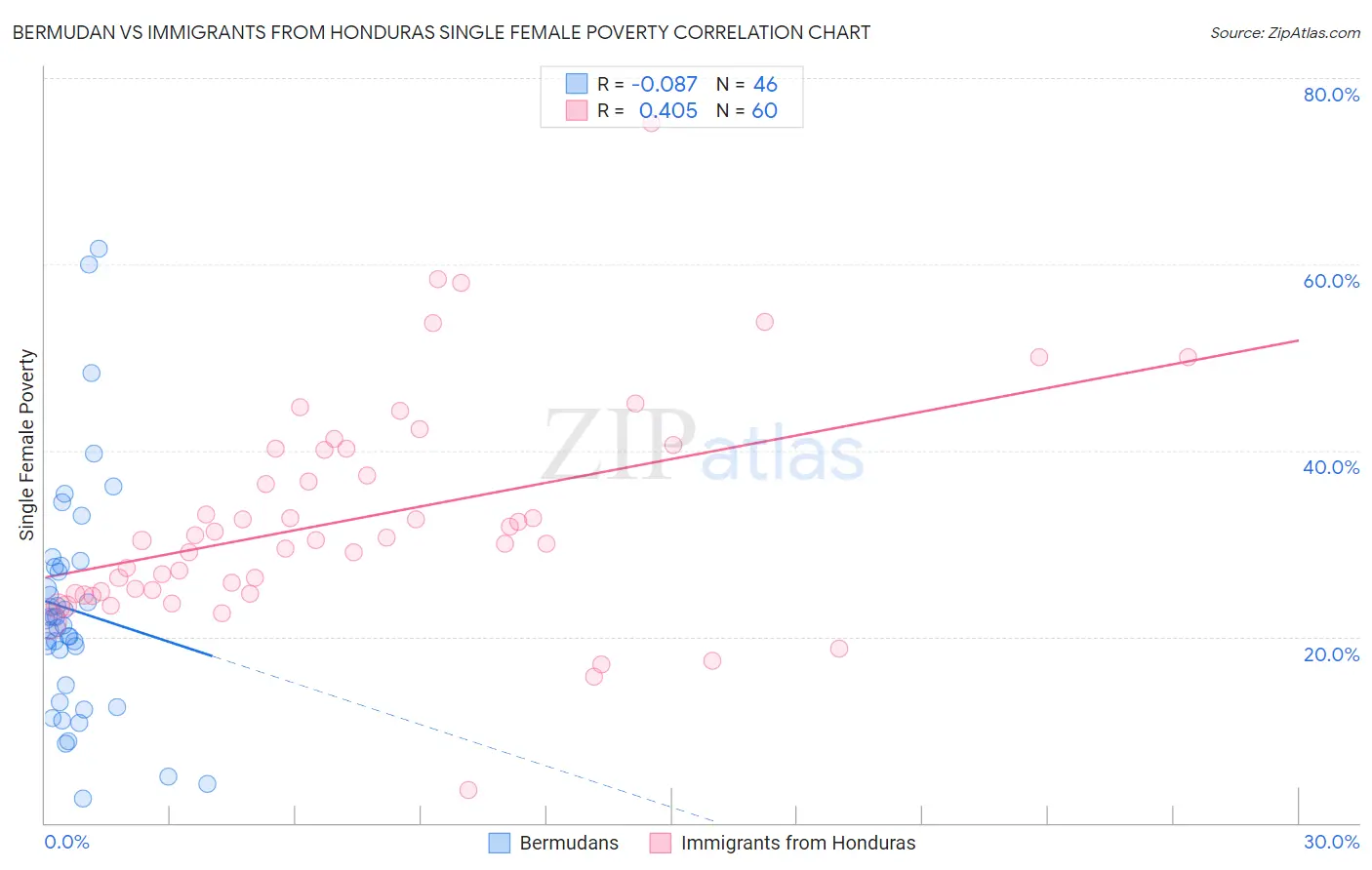 Bermudan vs Immigrants from Honduras Single Female Poverty