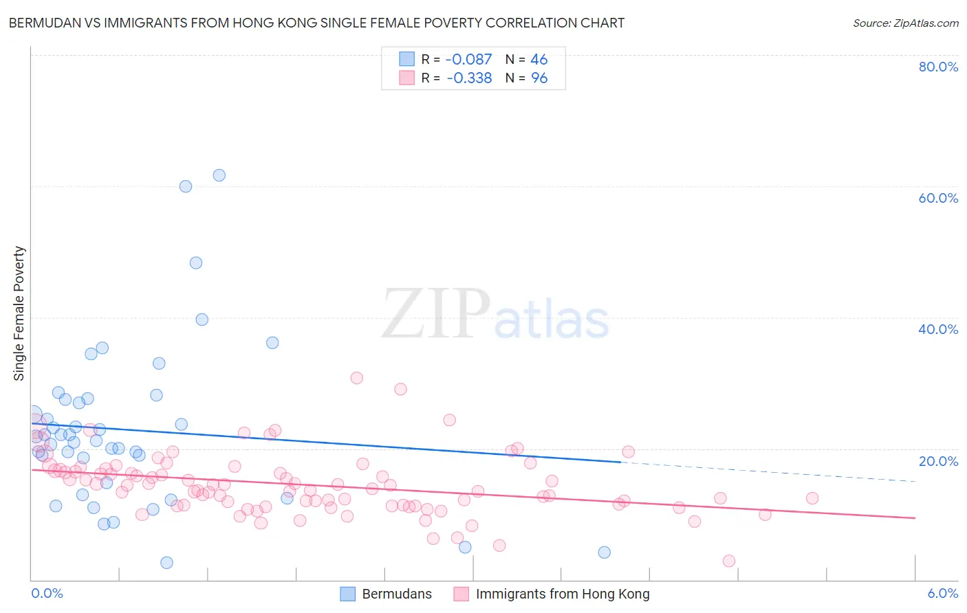 Bermudan vs Immigrants from Hong Kong Single Female Poverty