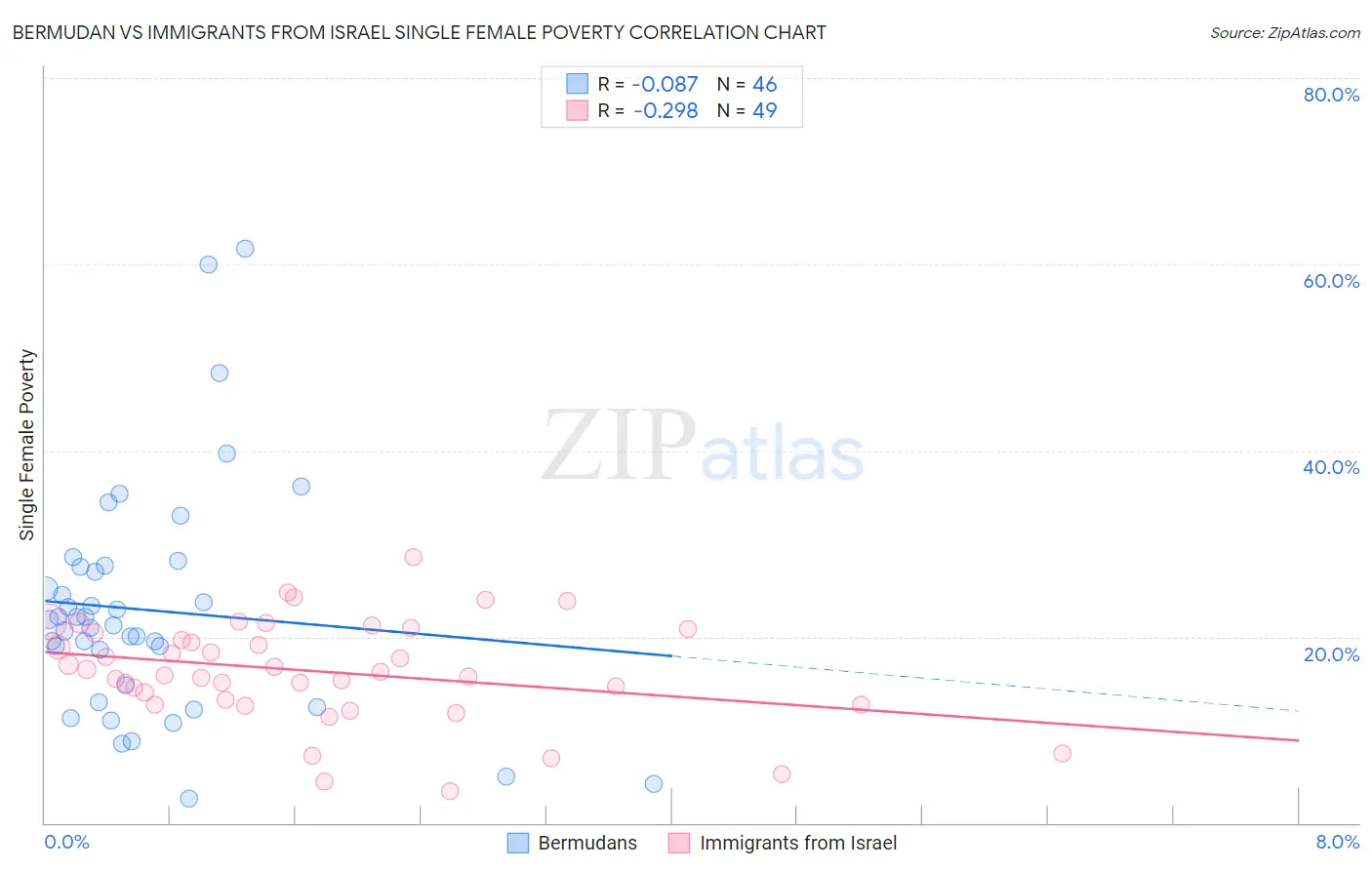 Bermudan vs Immigrants from Israel Single Female Poverty