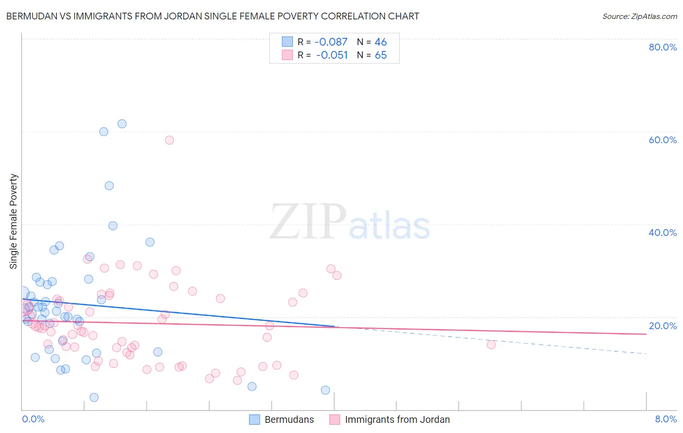 Bermudan vs Immigrants from Jordan Single Female Poverty