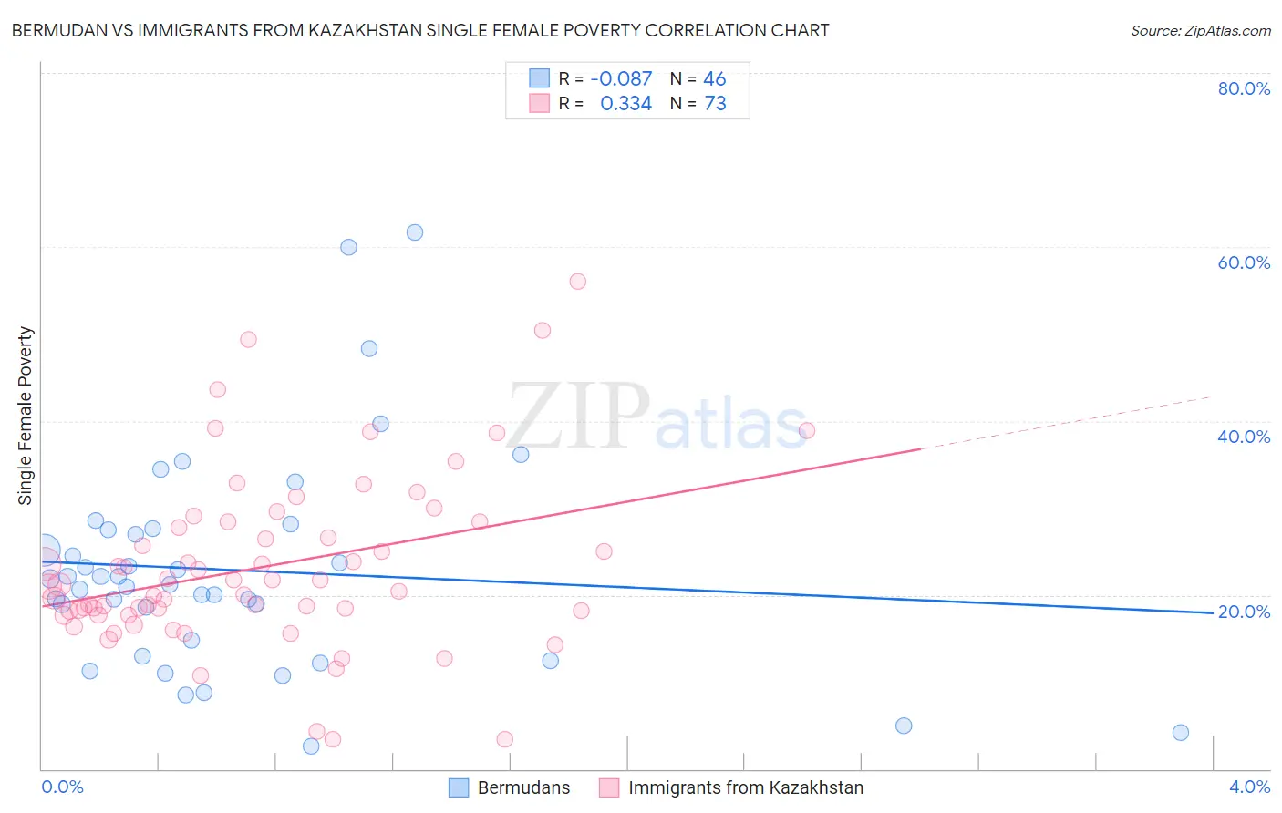 Bermudan vs Immigrants from Kazakhstan Single Female Poverty