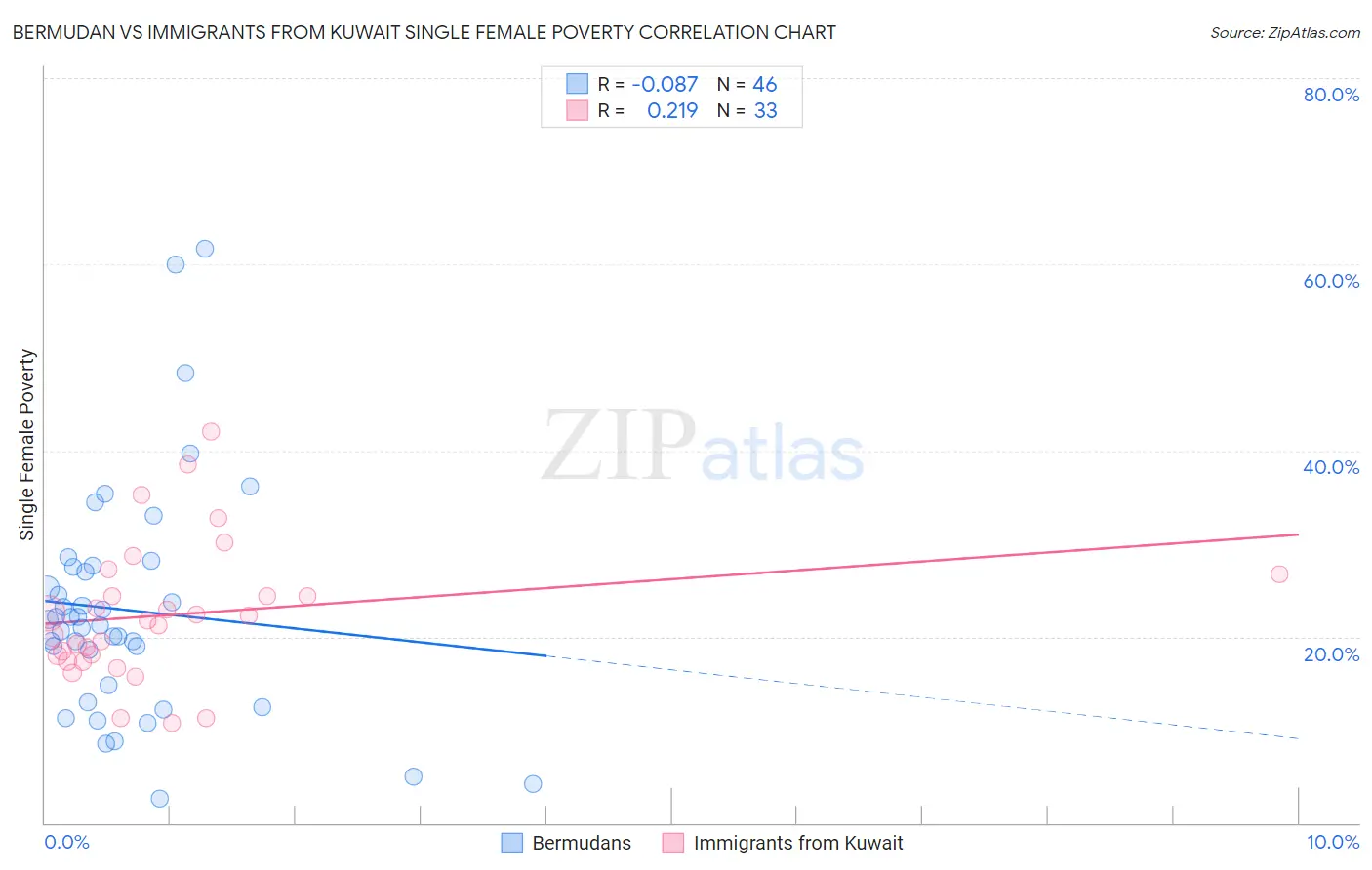 Bermudan vs Immigrants from Kuwait Single Female Poverty