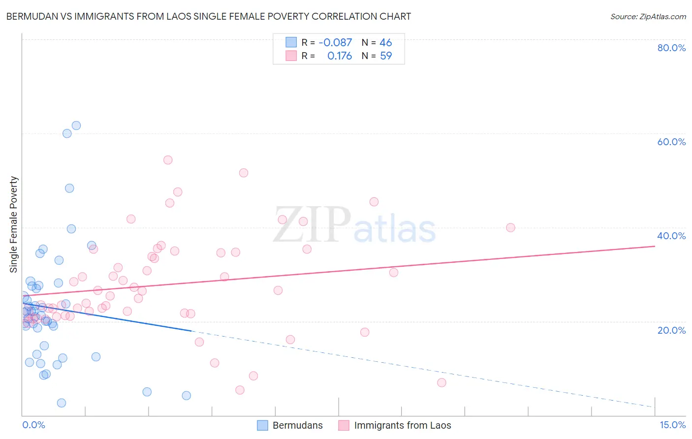 Bermudan vs Immigrants from Laos Single Female Poverty