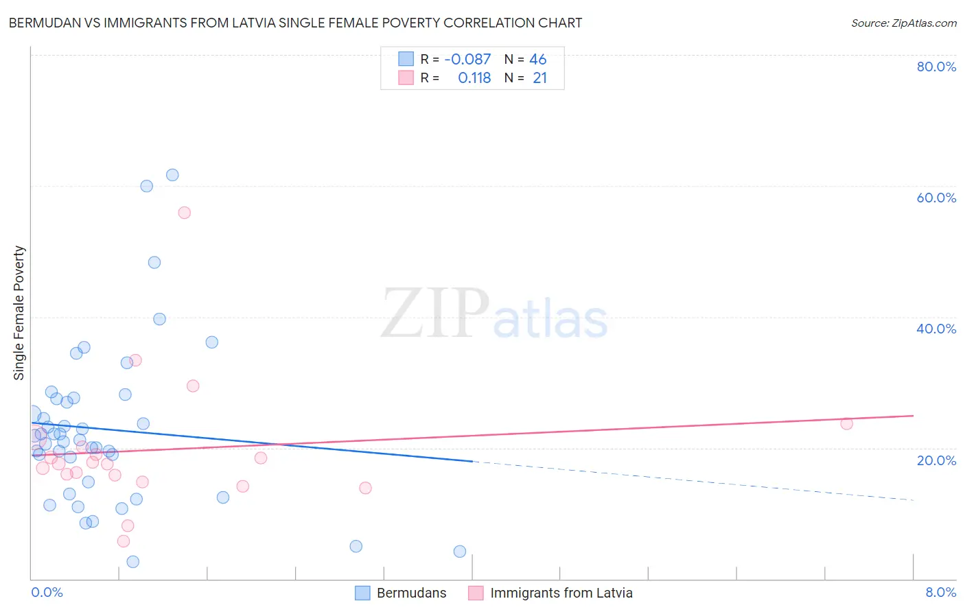 Bermudan vs Immigrants from Latvia Single Female Poverty