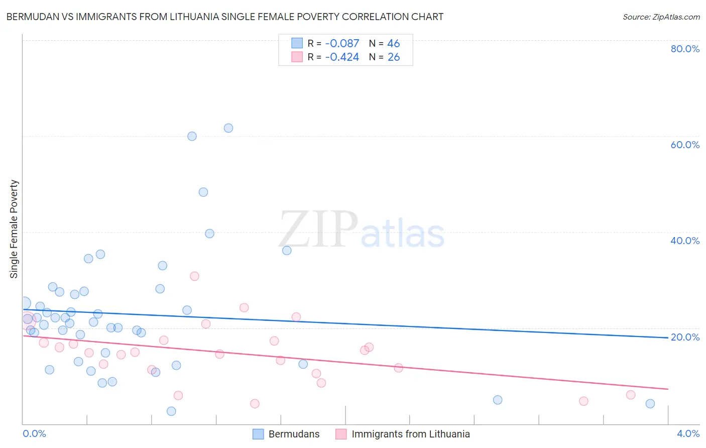 Bermudan vs Immigrants from Lithuania Single Female Poverty