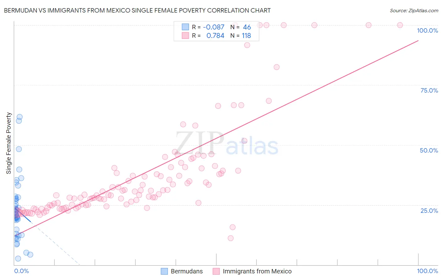 Bermudan vs Immigrants from Mexico Single Female Poverty