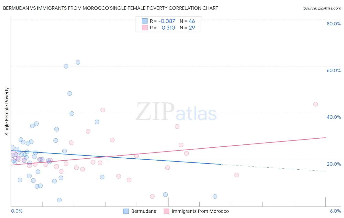 Bermudan vs Immigrants from Morocco Single Female Poverty