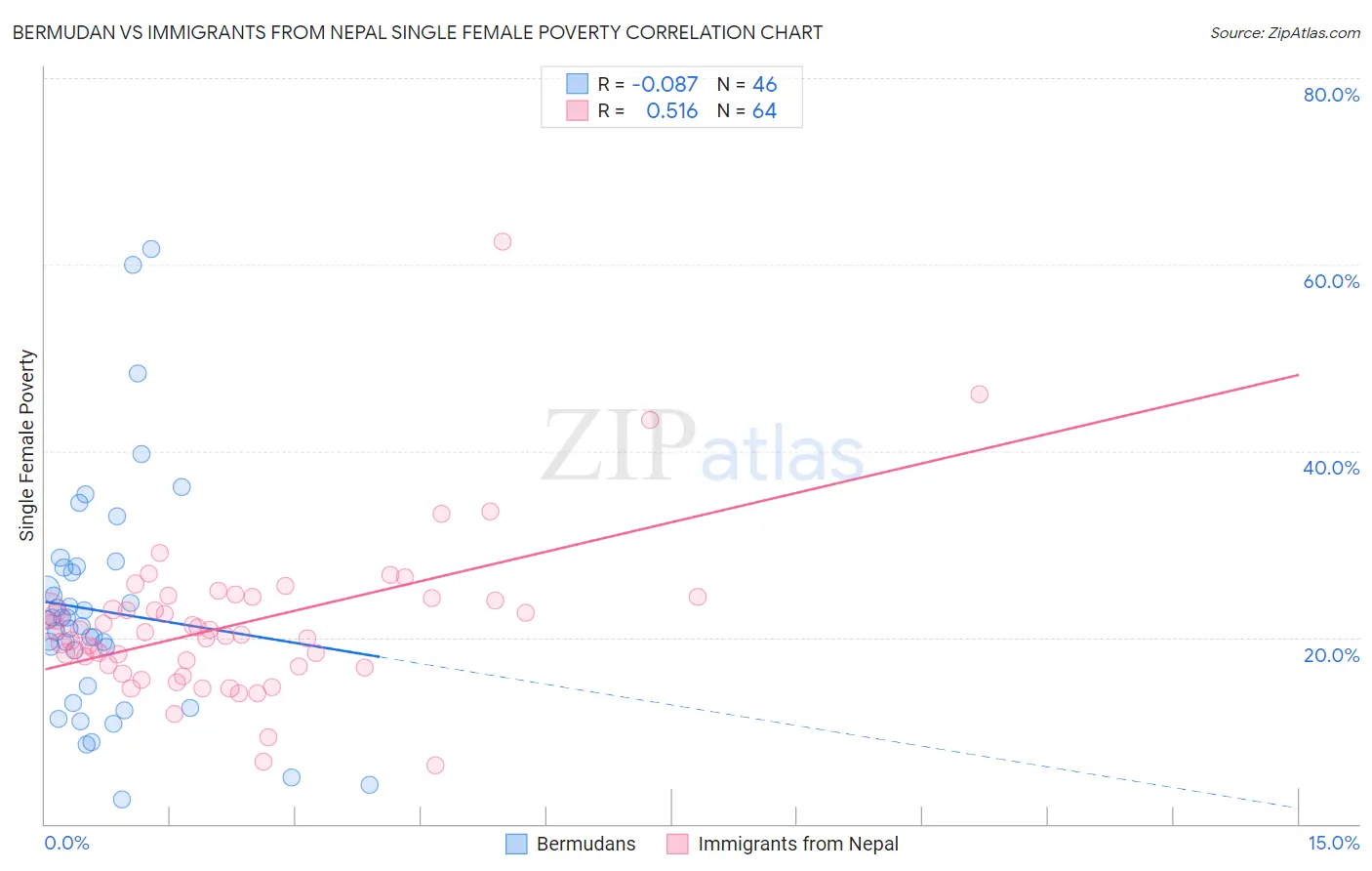 Bermudan vs Immigrants from Nepal Single Female Poverty