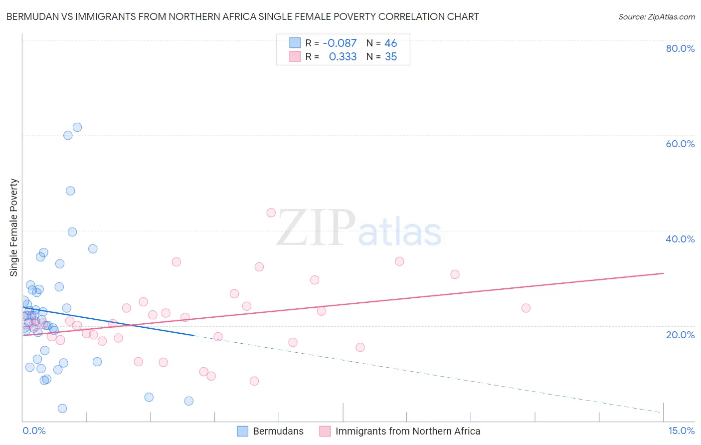 Bermudan vs Immigrants from Northern Africa Single Female Poverty