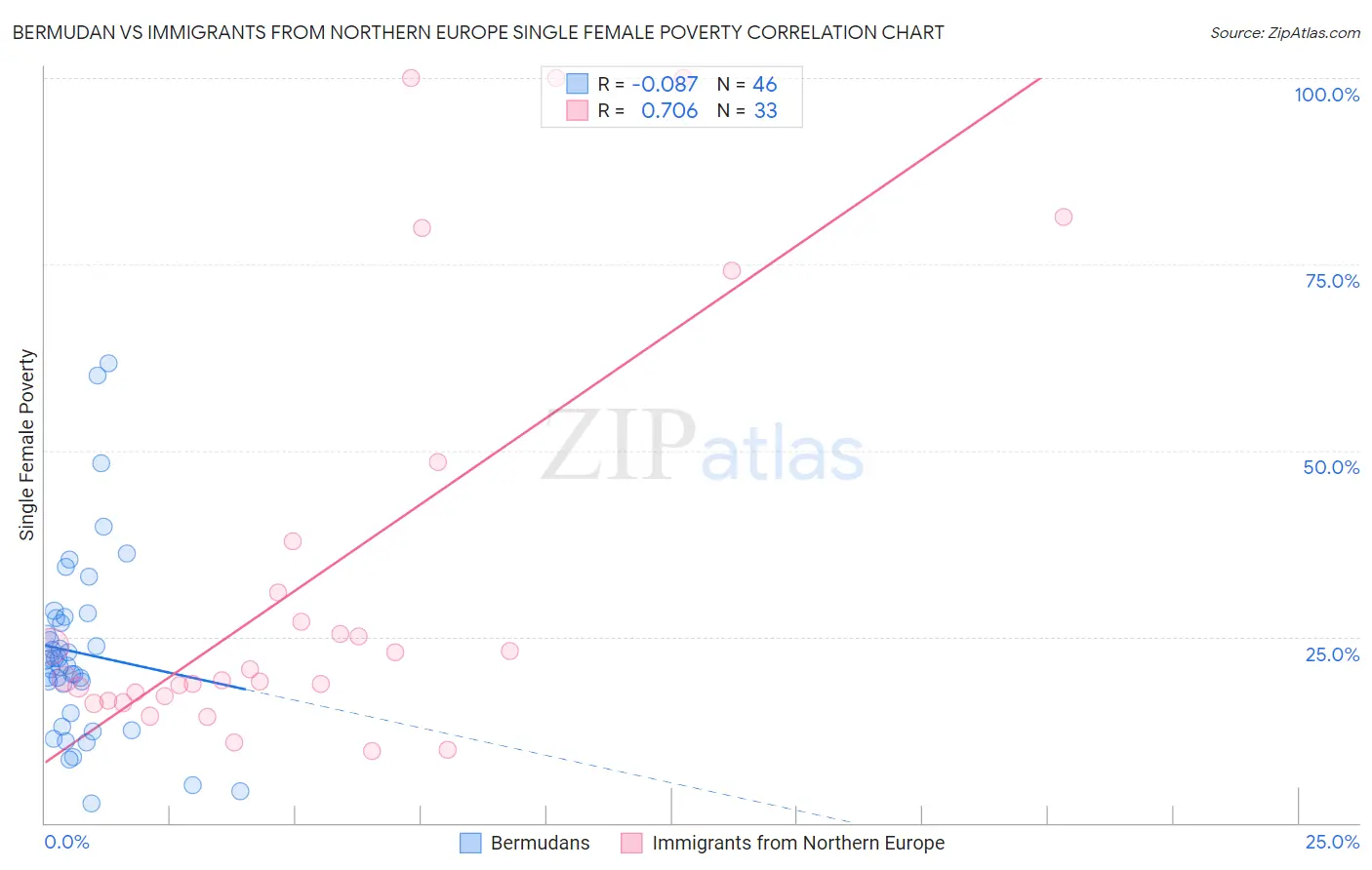 Bermudan vs Immigrants from Northern Europe Single Female Poverty