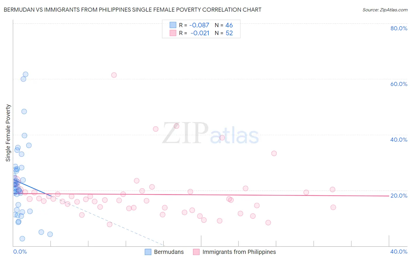 Bermudan vs Immigrants from Philippines Single Female Poverty