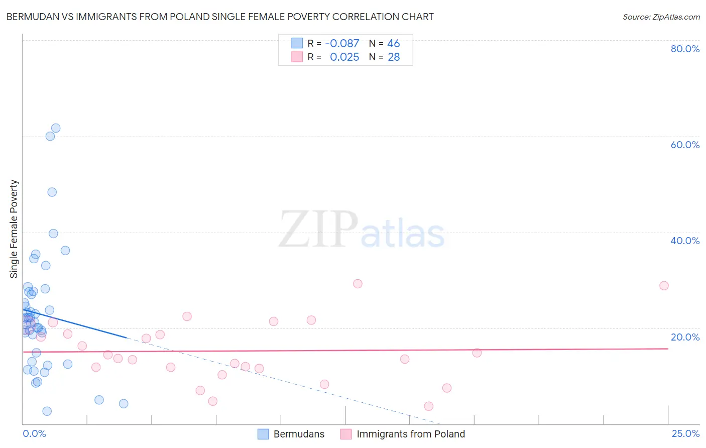 Bermudan vs Immigrants from Poland Single Female Poverty