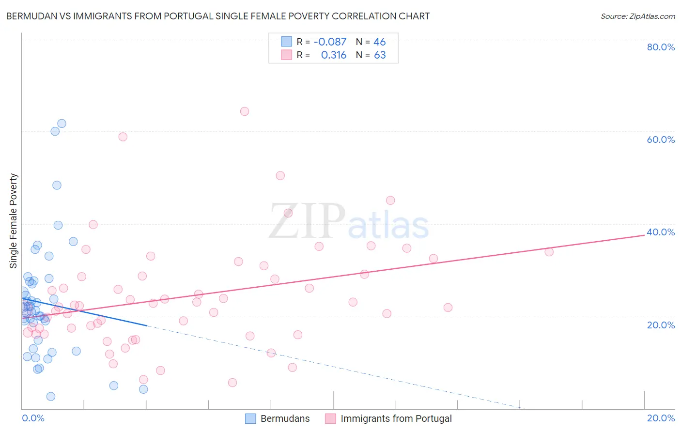 Bermudan vs Immigrants from Portugal Single Female Poverty