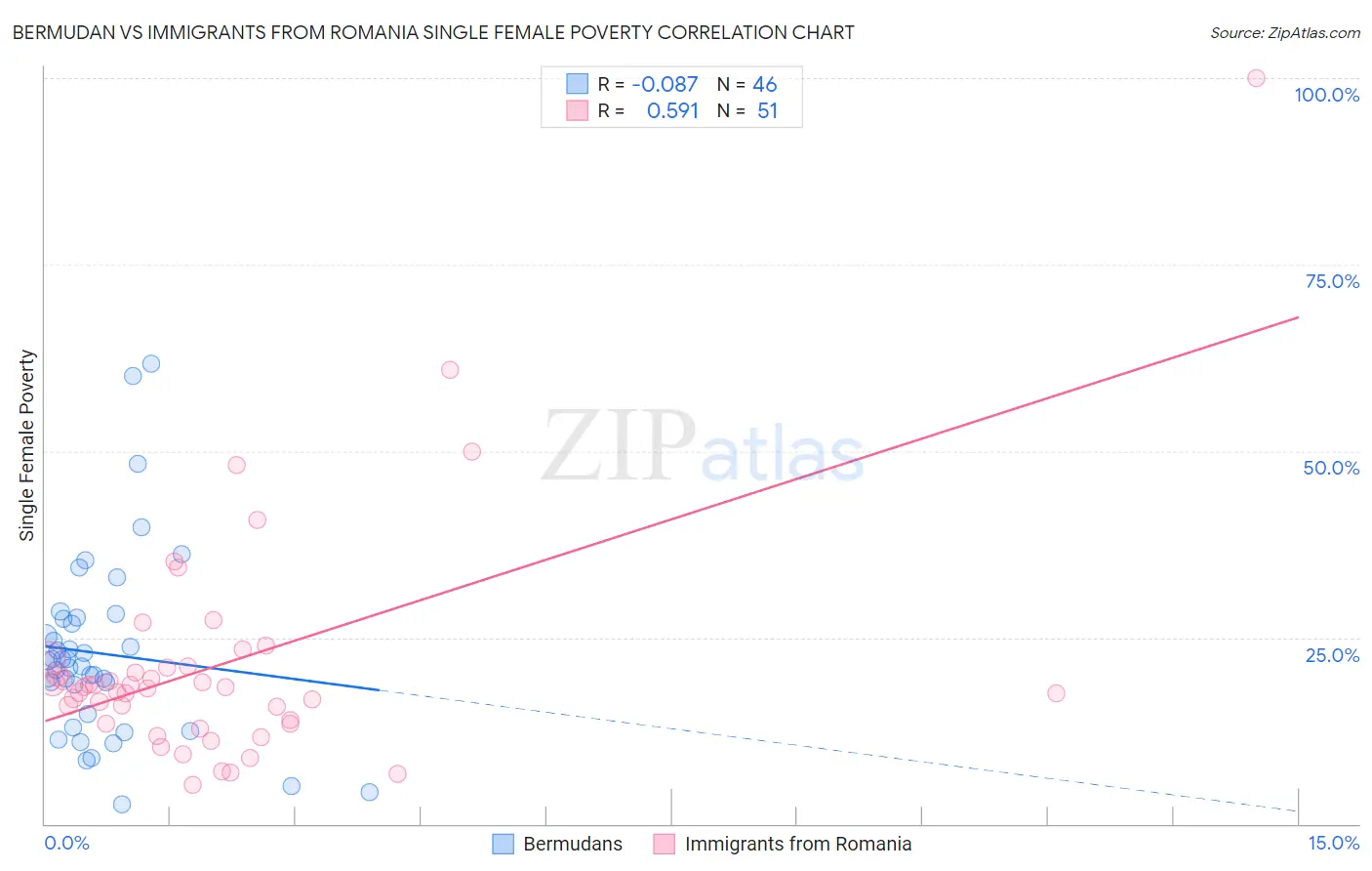 Bermudan vs Immigrants from Romania Single Female Poverty