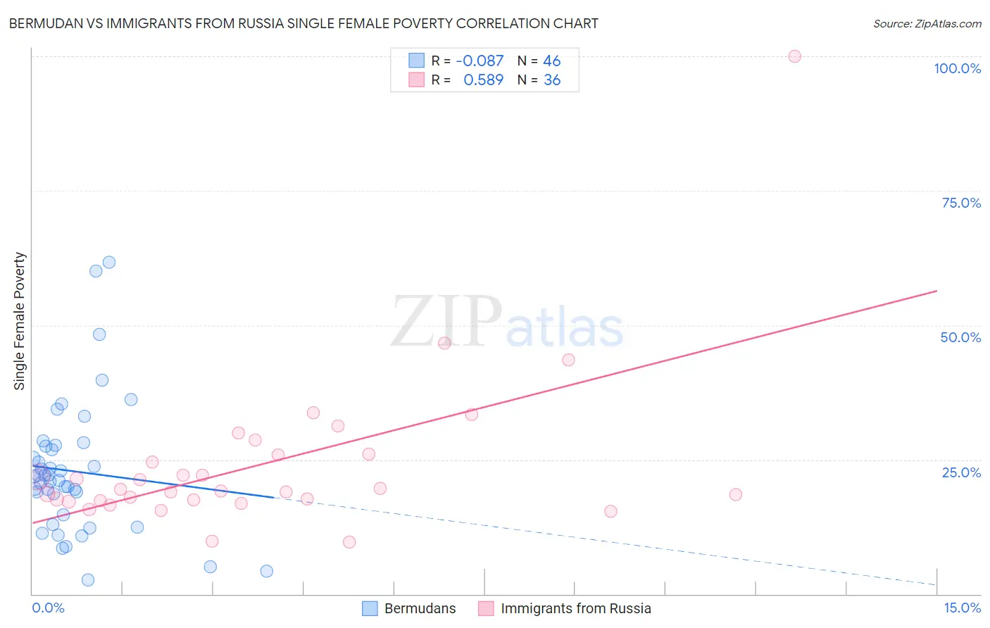 Bermudan vs Immigrants from Russia Single Female Poverty