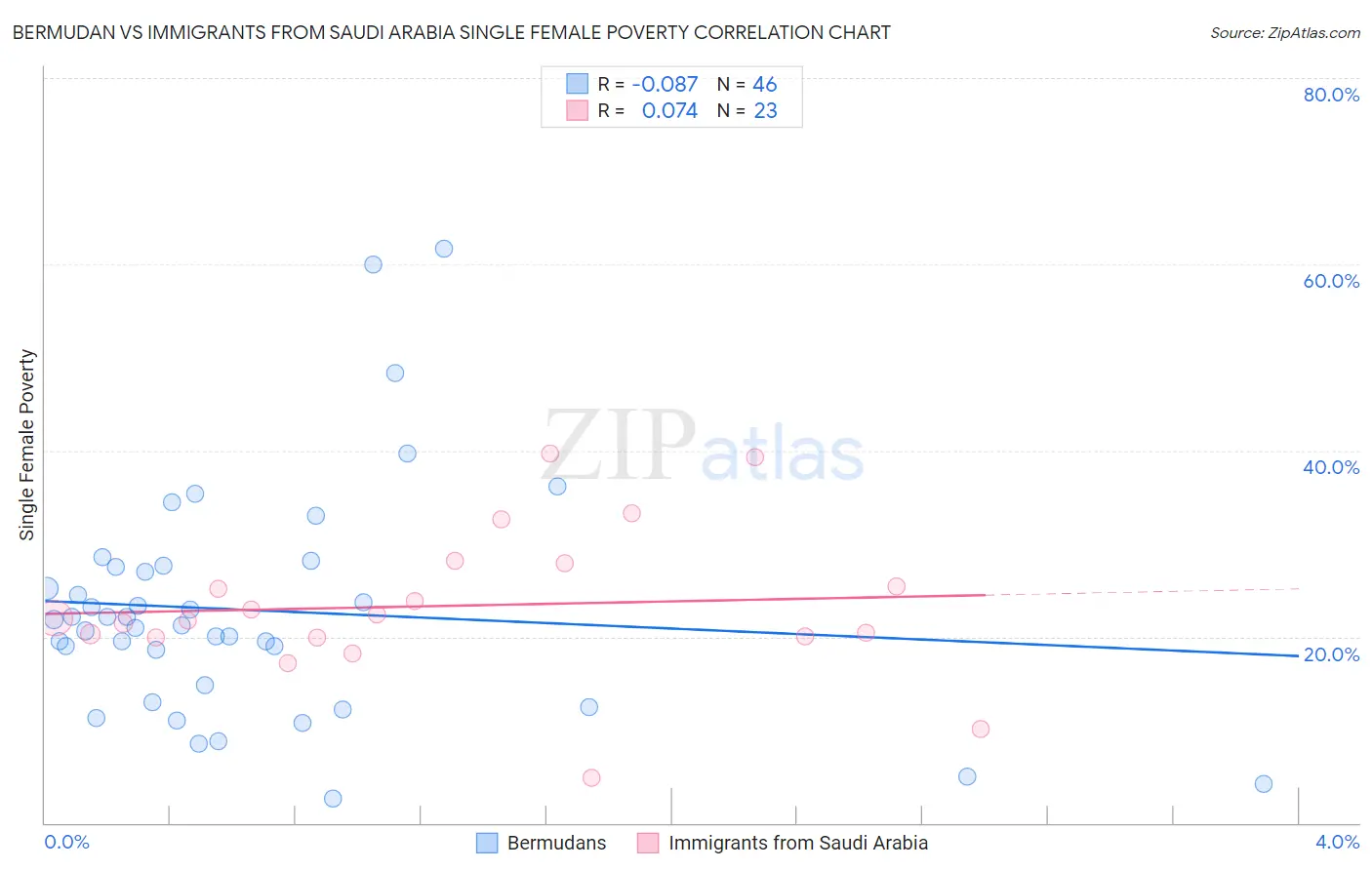 Bermudan vs Immigrants from Saudi Arabia Single Female Poverty