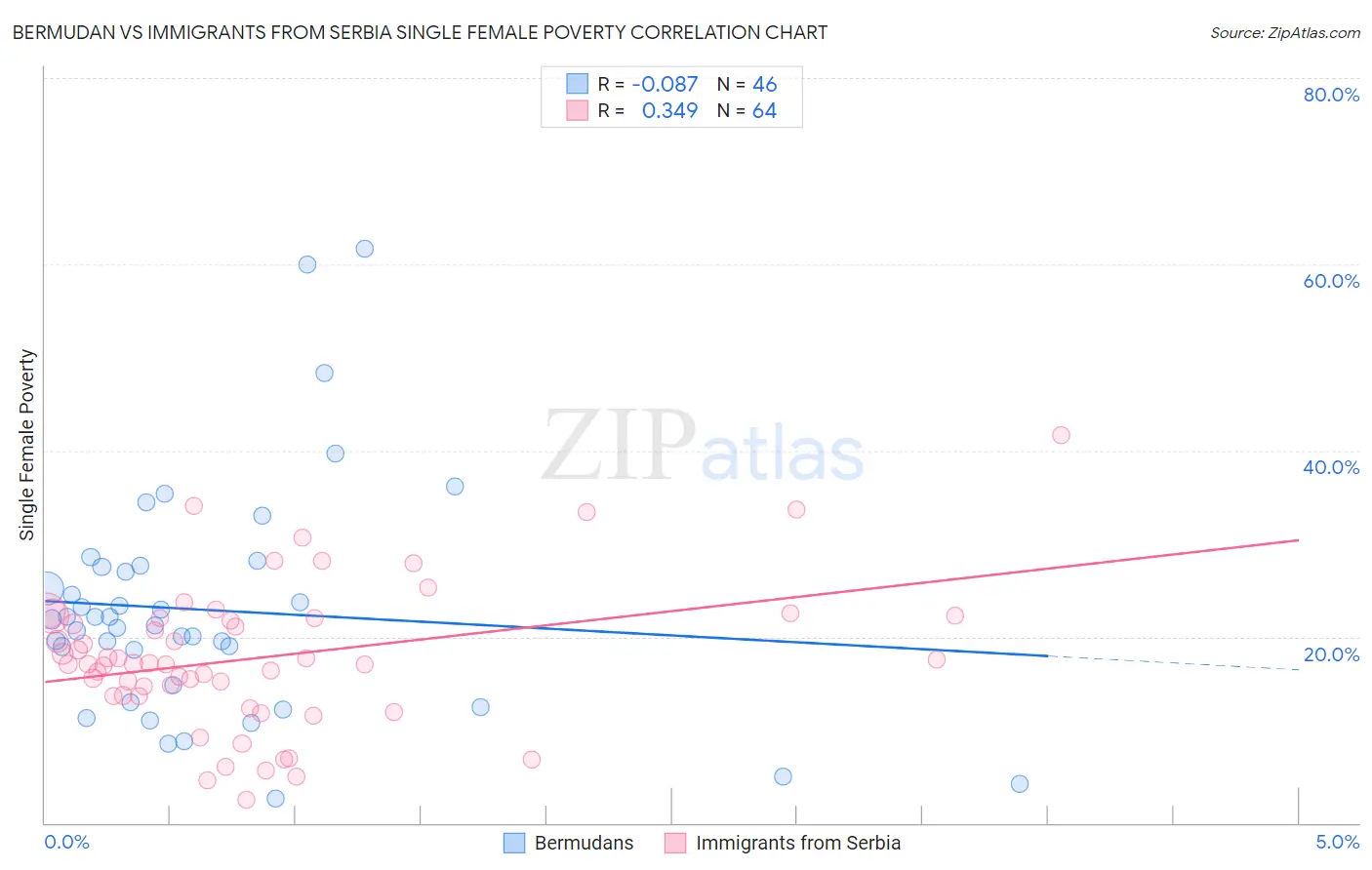 Bermudan vs Immigrants from Serbia Single Female Poverty