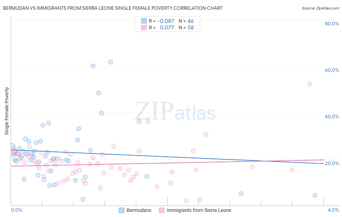 Bermudan vs Immigrants from Sierra Leone Single Female Poverty