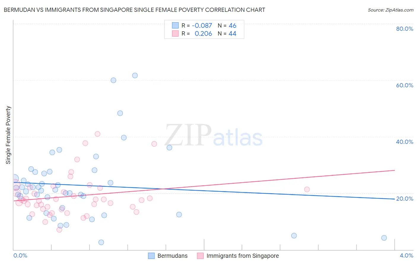 Bermudan vs Immigrants from Singapore Single Female Poverty