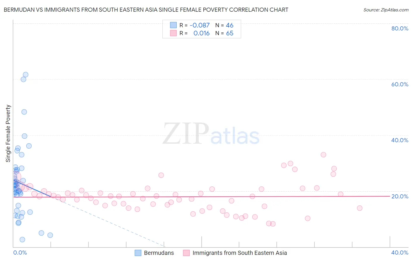 Bermudan vs Immigrants from South Eastern Asia Single Female Poverty