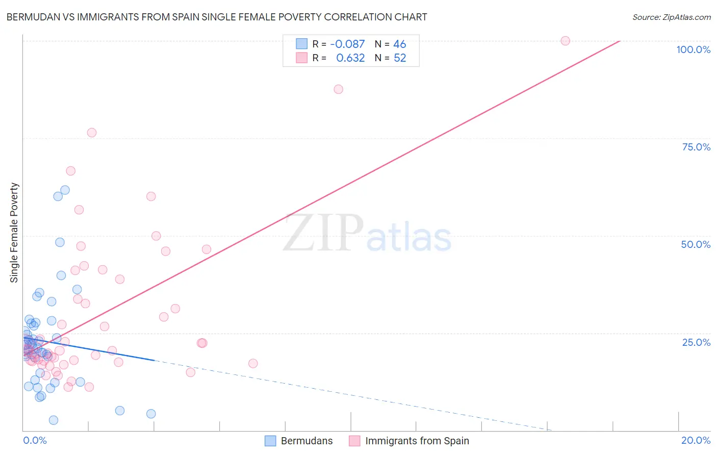 Bermudan vs Immigrants from Spain Single Female Poverty