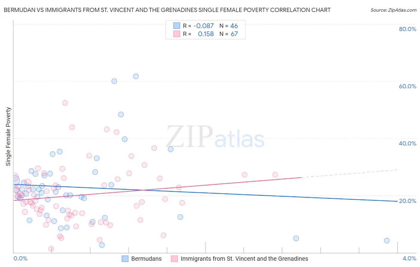 Bermudan vs Immigrants from St. Vincent and the Grenadines Single Female Poverty