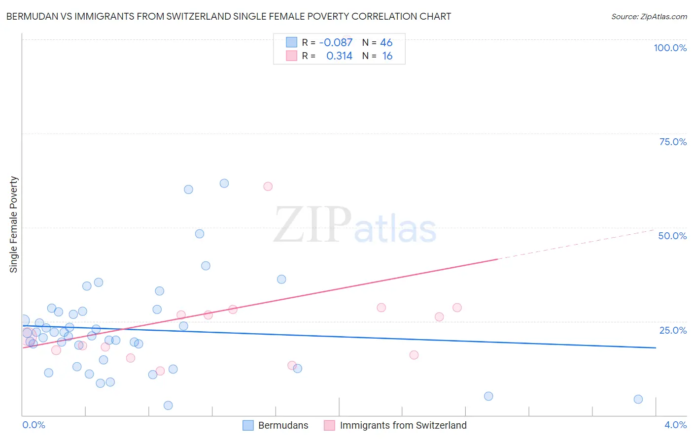 Bermudan vs Immigrants from Switzerland Single Female Poverty