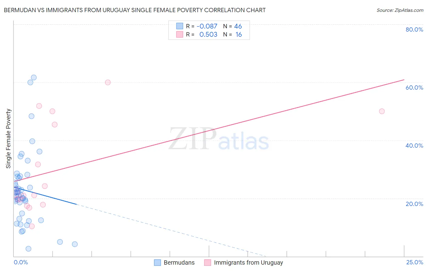 Bermudan vs Immigrants from Uruguay Single Female Poverty