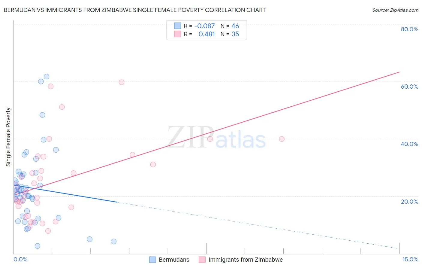 Bermudan vs Immigrants from Zimbabwe Single Female Poverty