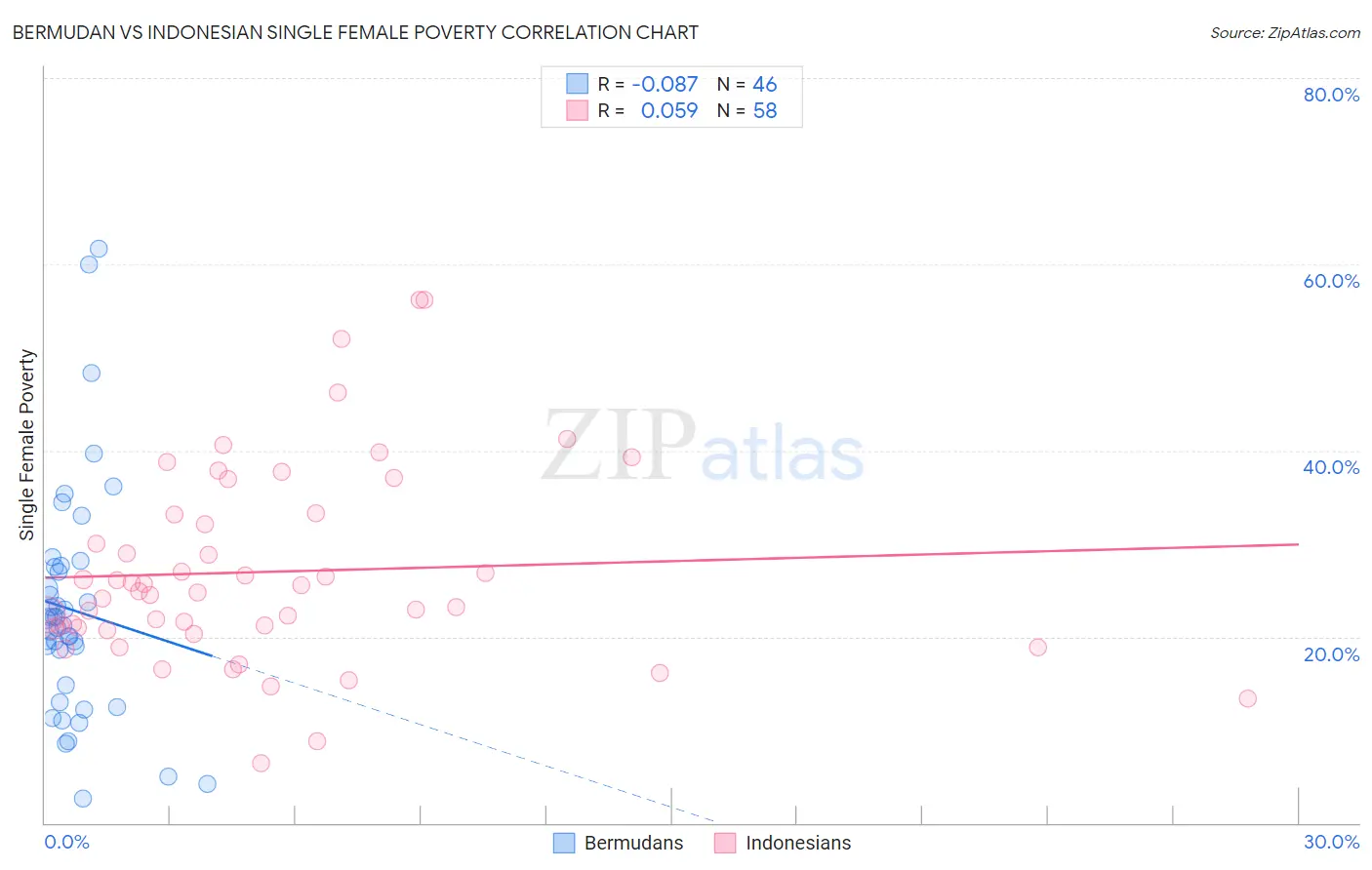 Bermudan vs Indonesian Single Female Poverty