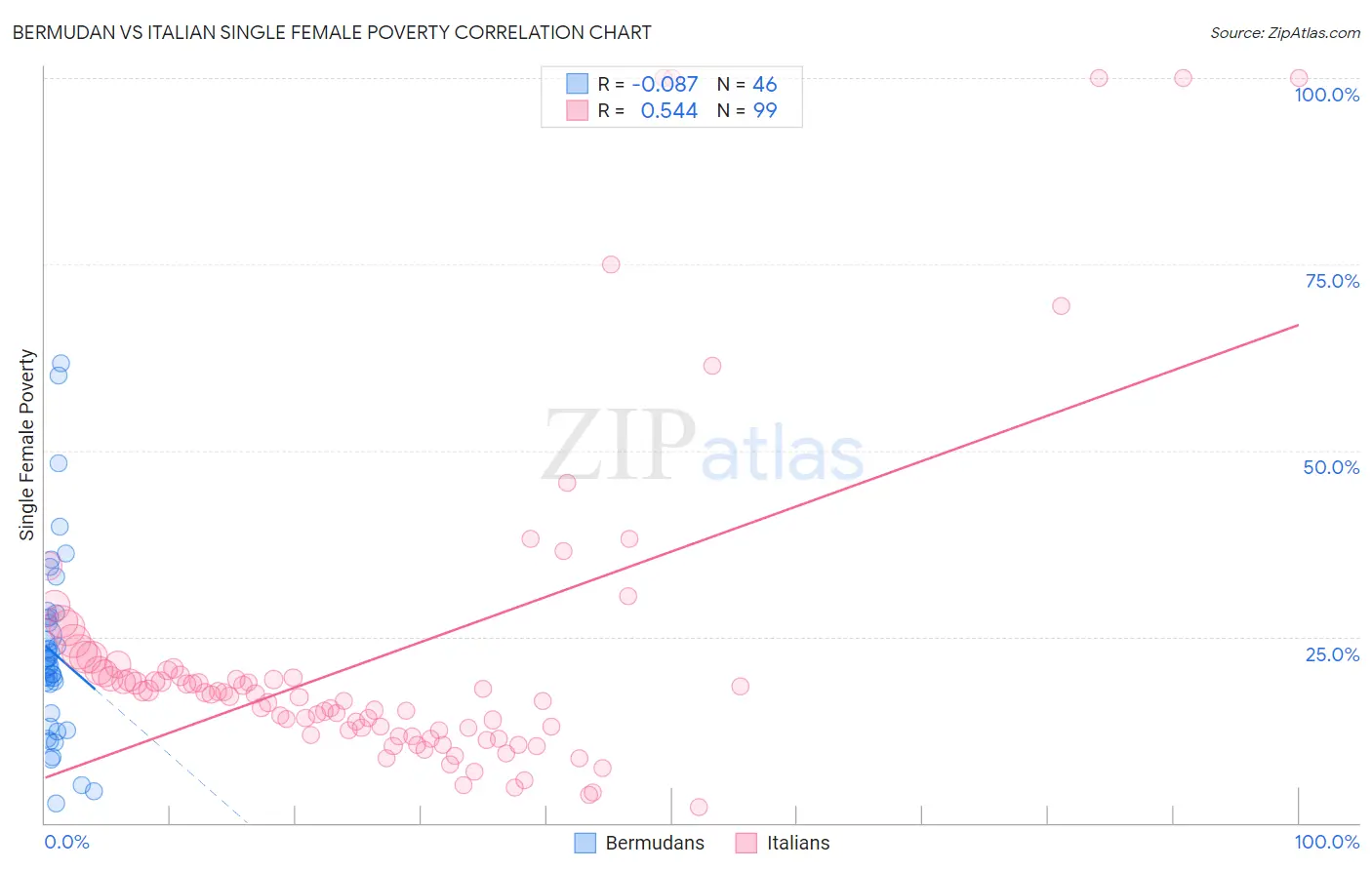 Bermudan vs Italian Single Female Poverty