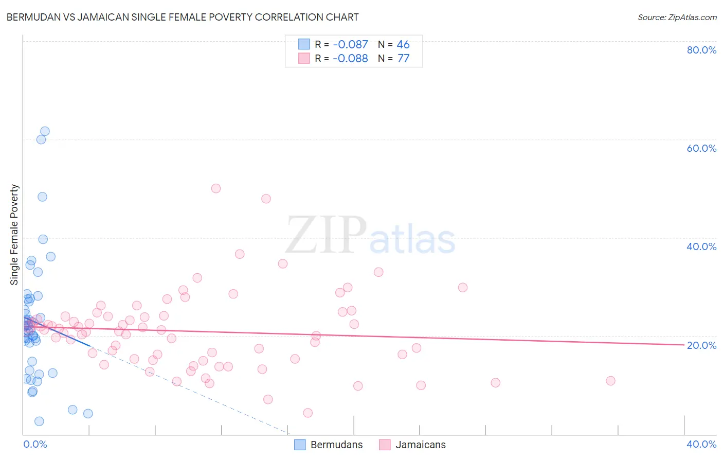 Bermudan vs Jamaican Single Female Poverty