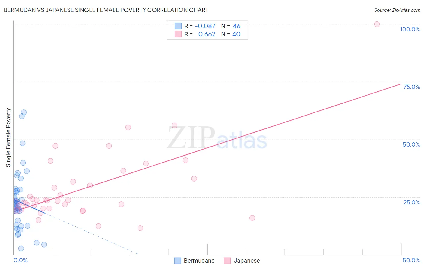 Bermudan vs Japanese Single Female Poverty