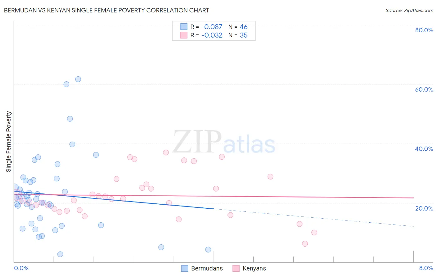 Bermudan vs Kenyan Single Female Poverty