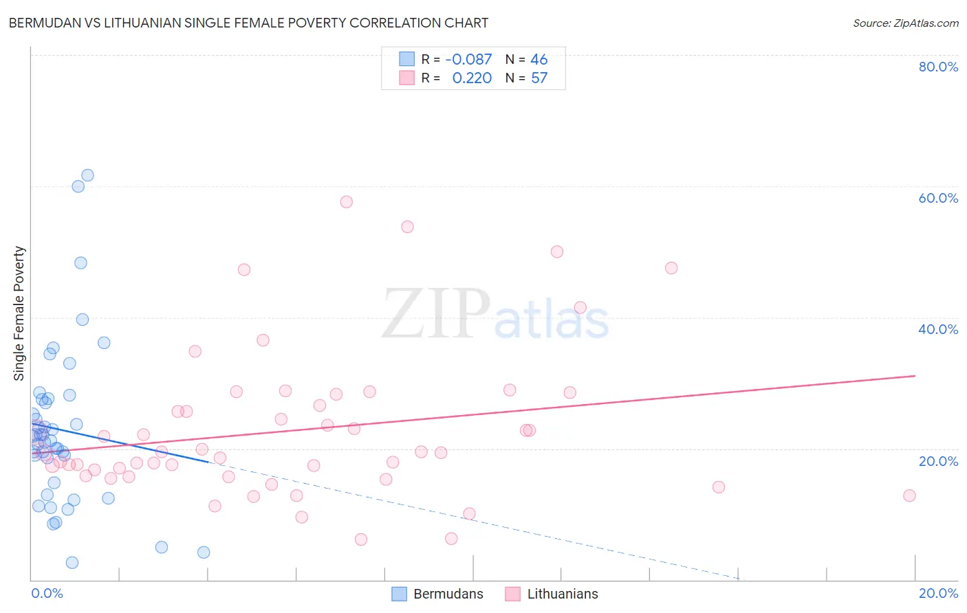 Bermudan vs Lithuanian Single Female Poverty