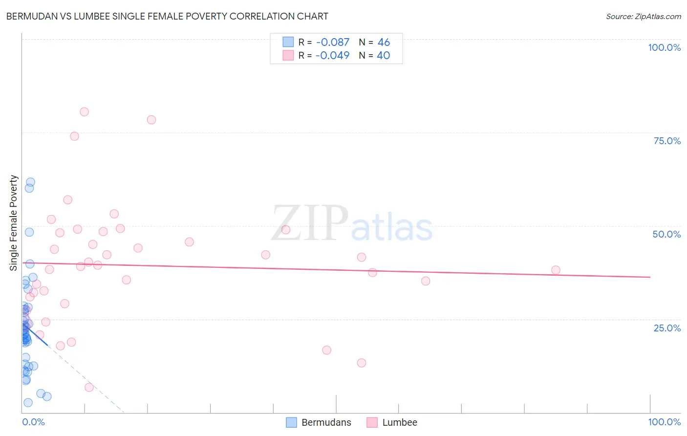 Bermudan vs Lumbee Single Female Poverty