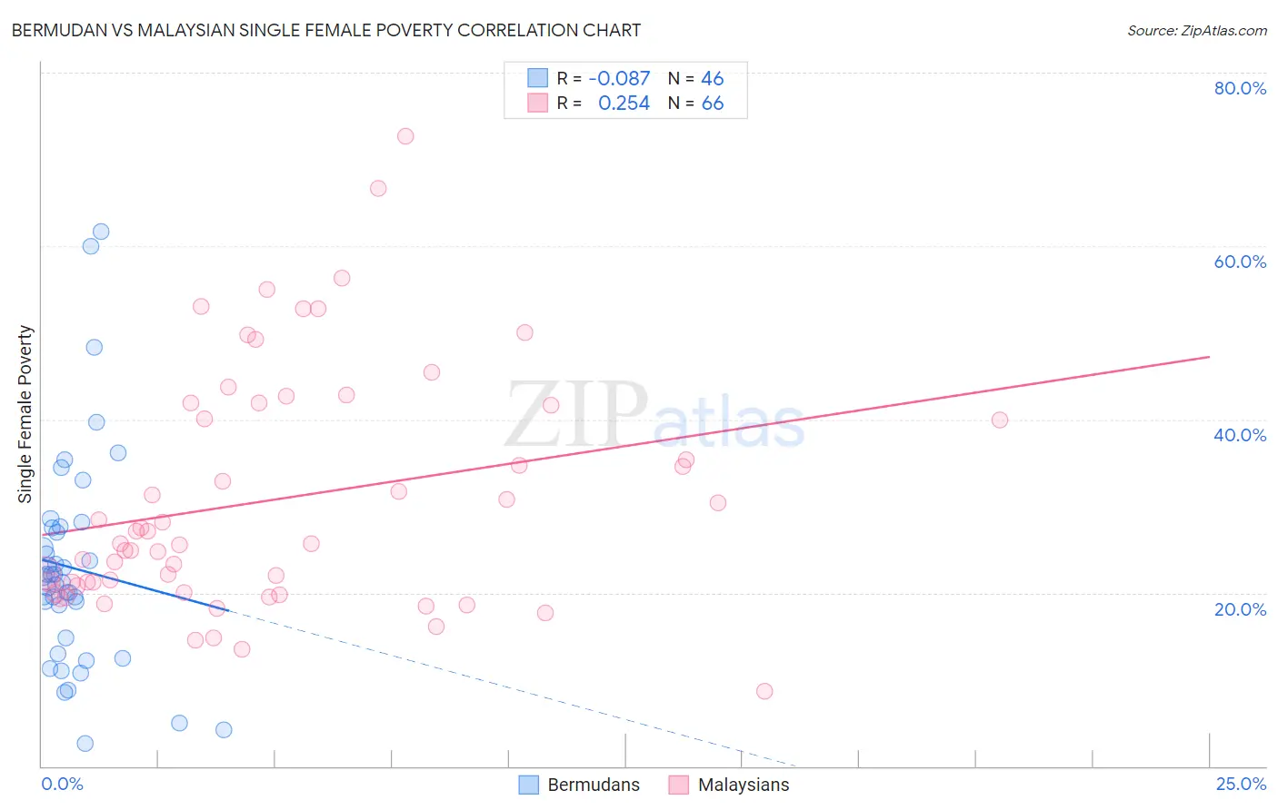 Bermudan vs Malaysian Single Female Poverty