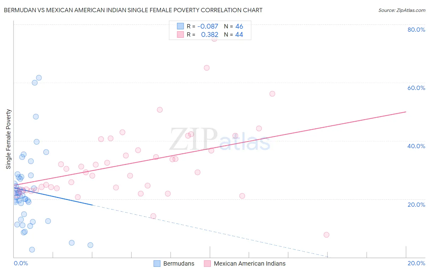 Bermudan vs Mexican American Indian Single Female Poverty