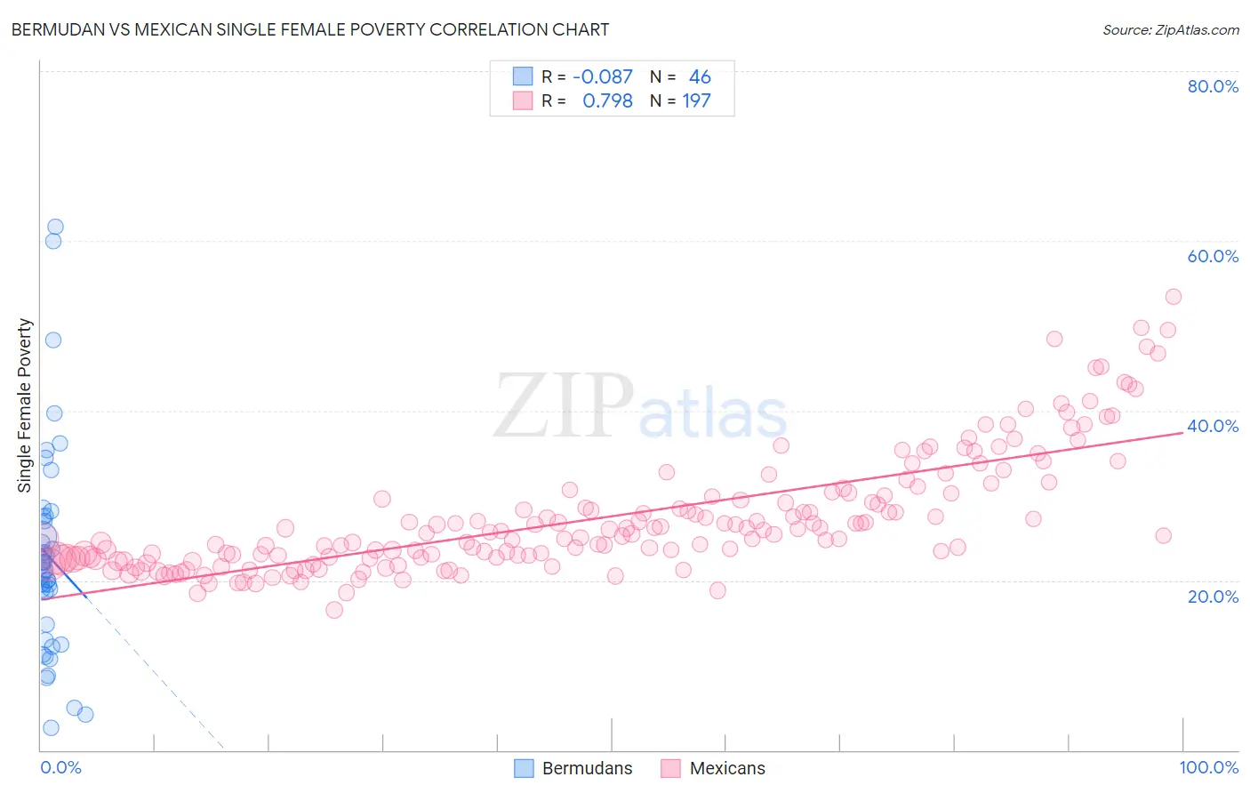 Bermudan vs Mexican Single Female Poverty