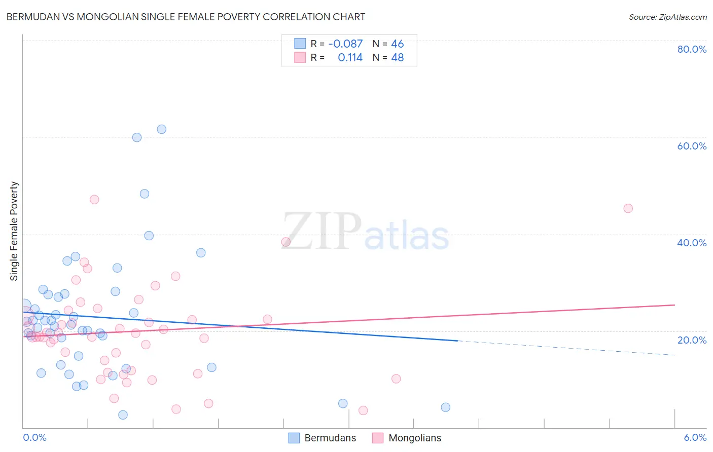 Bermudan vs Mongolian Single Female Poverty