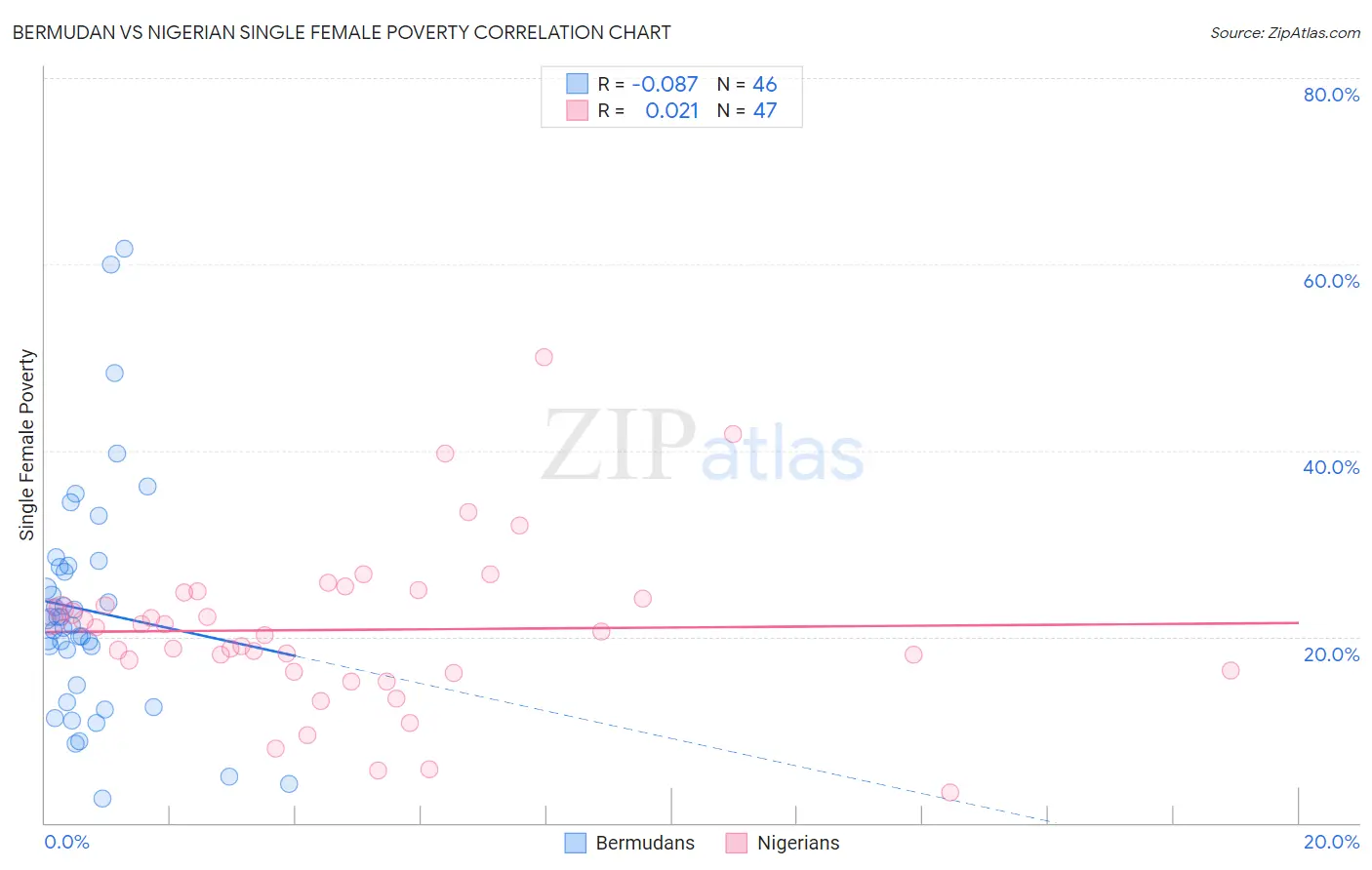 Bermudan vs Nigerian Single Female Poverty