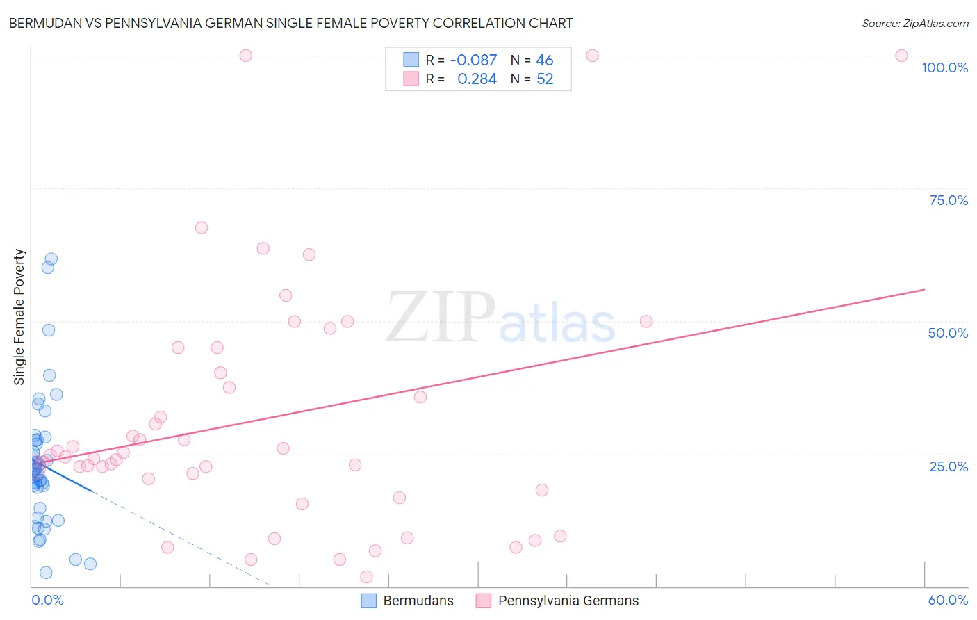 Bermudan vs Pennsylvania German Single Female Poverty