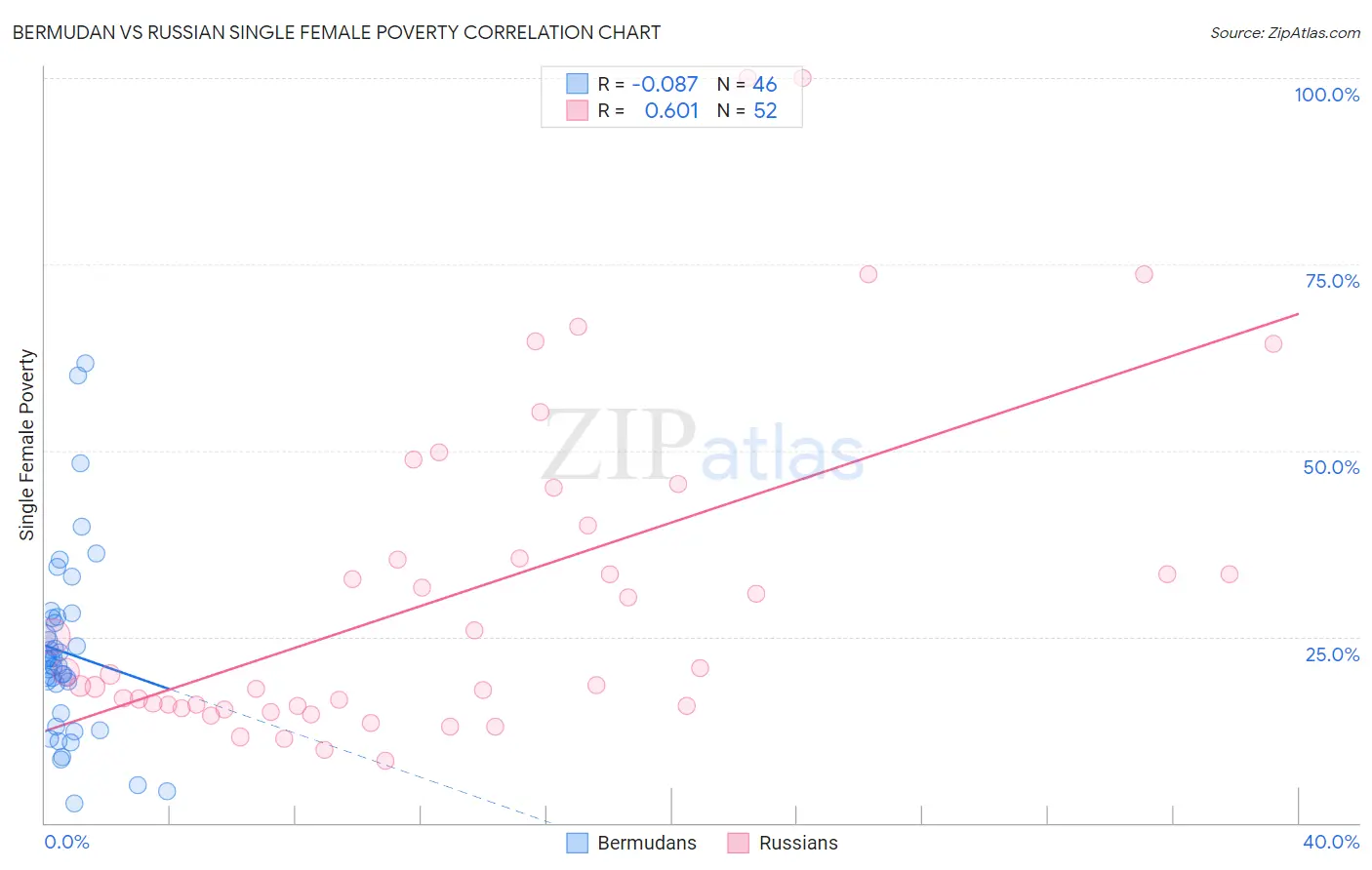 Bermudan vs Russian Single Female Poverty