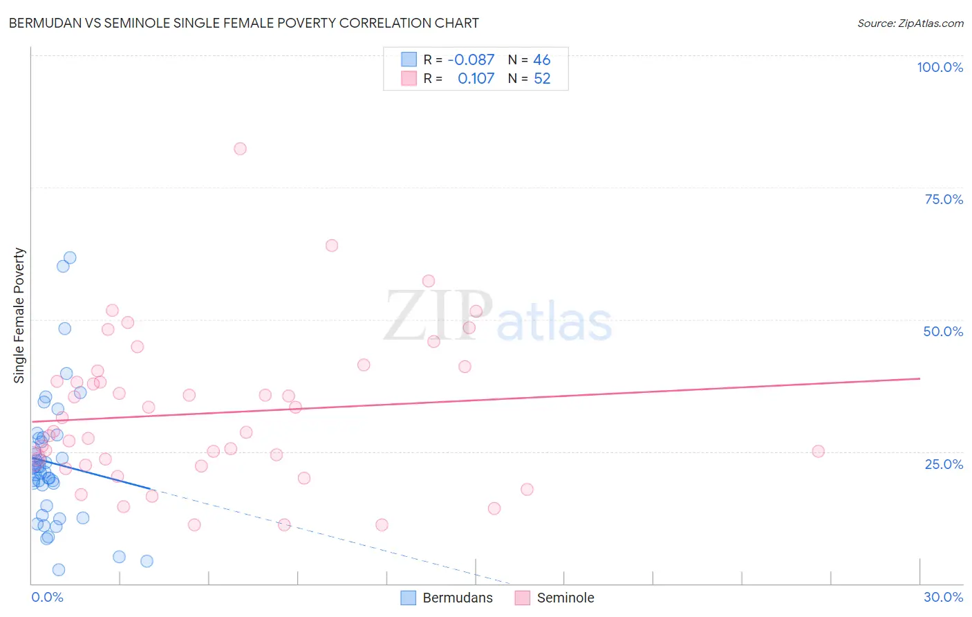 Bermudan vs Seminole Single Female Poverty