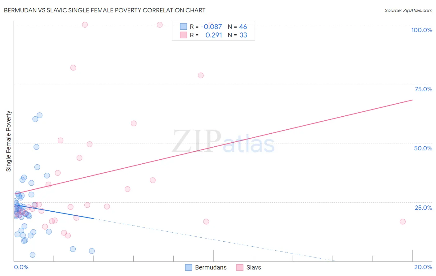 Bermudan vs Slavic Single Female Poverty