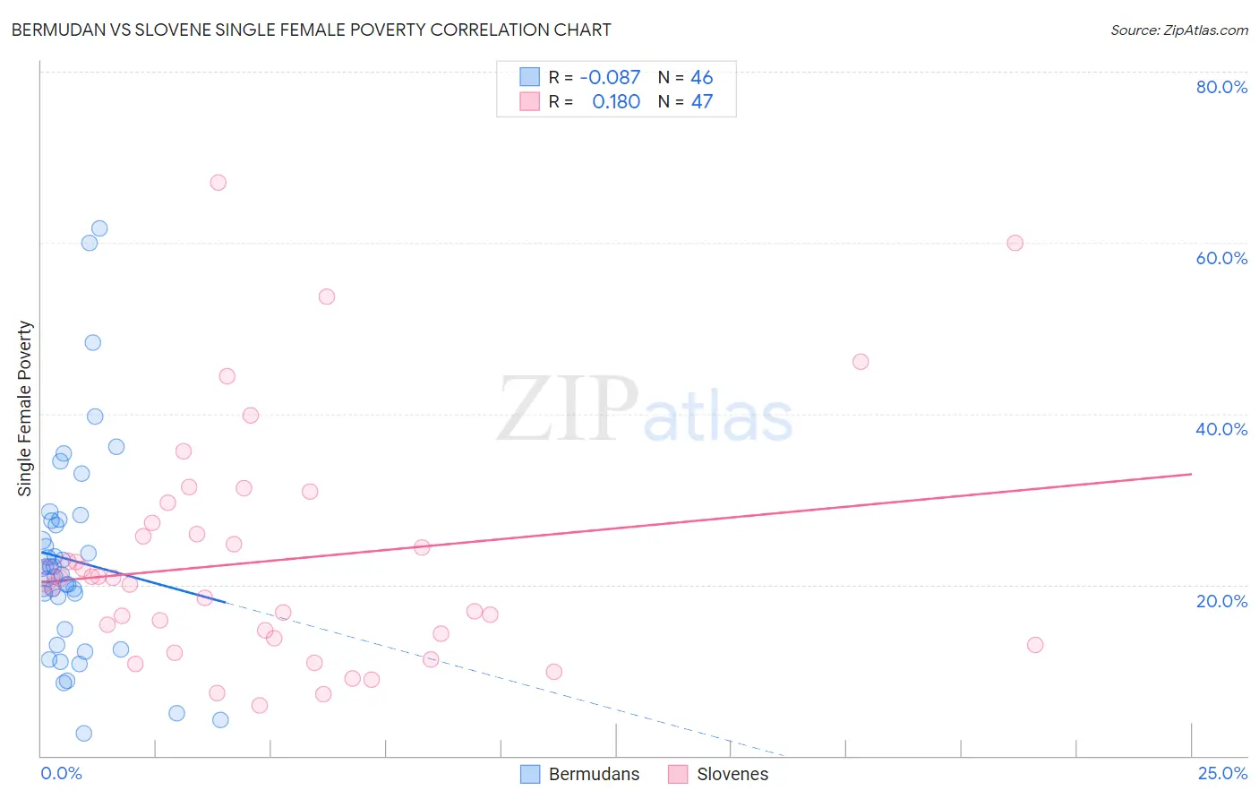 Bermudan vs Slovene Single Female Poverty