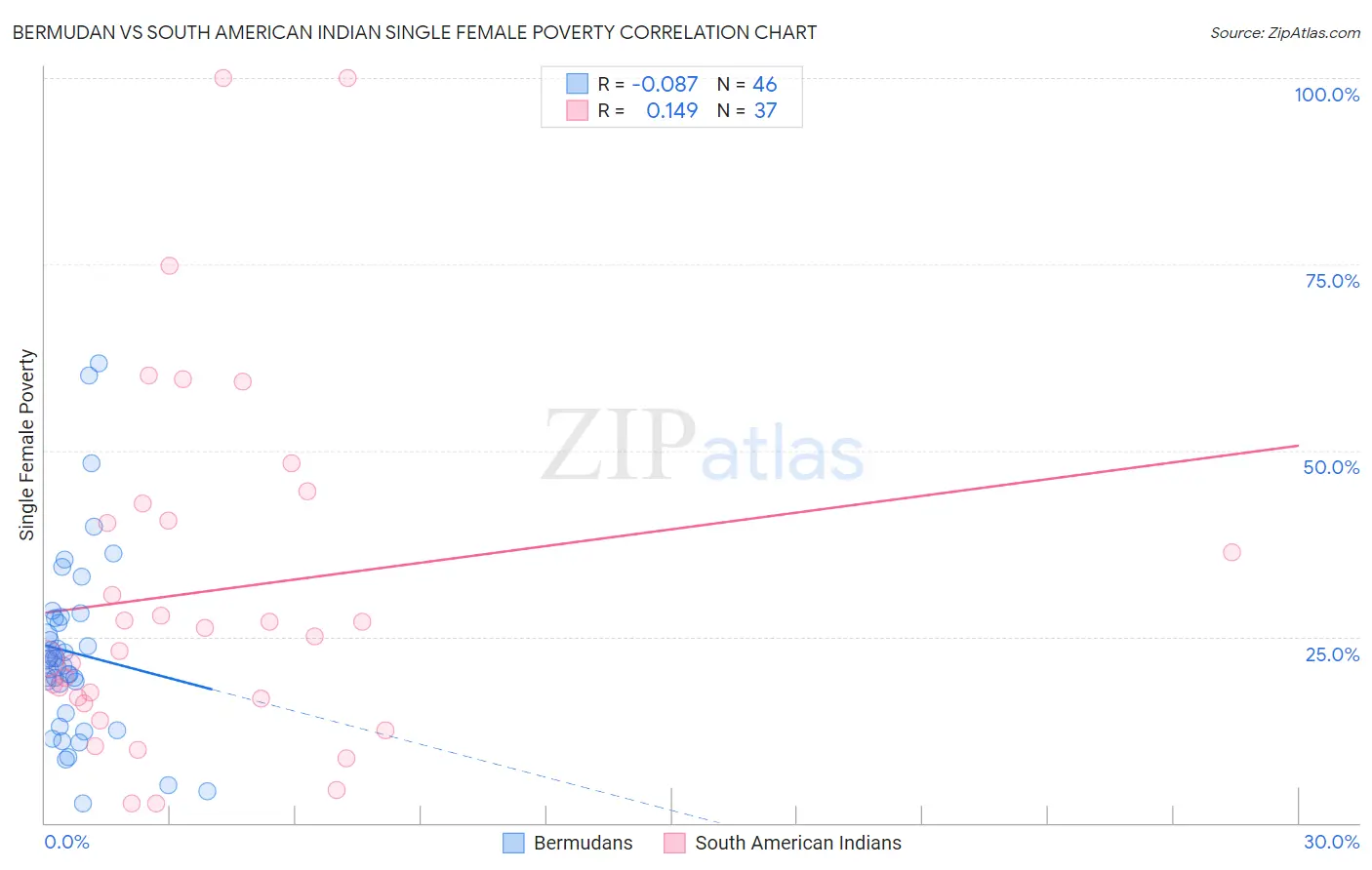 Bermudan vs South American Indian Single Female Poverty