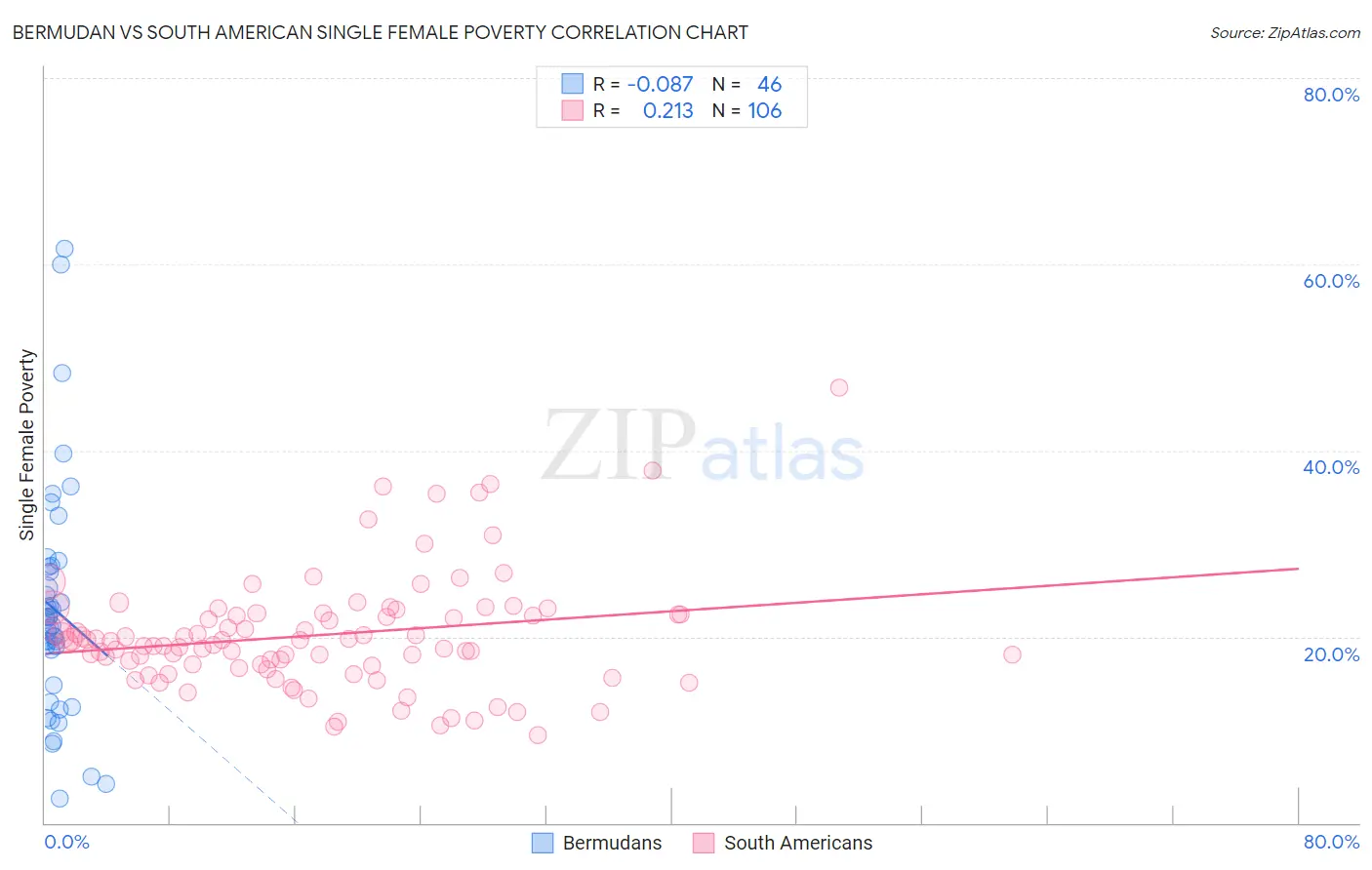 Bermudan vs South American Single Female Poverty