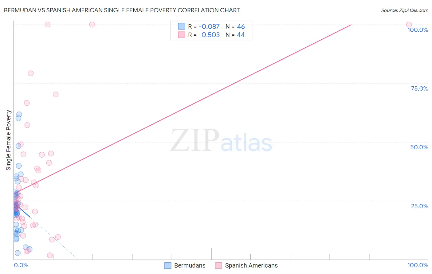 Bermudan vs Spanish American Single Female Poverty