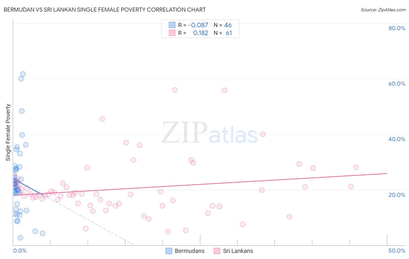 Bermudan vs Sri Lankan Single Female Poverty